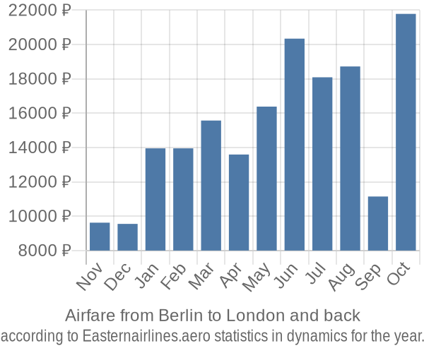 Airfare from Berlin to London prices