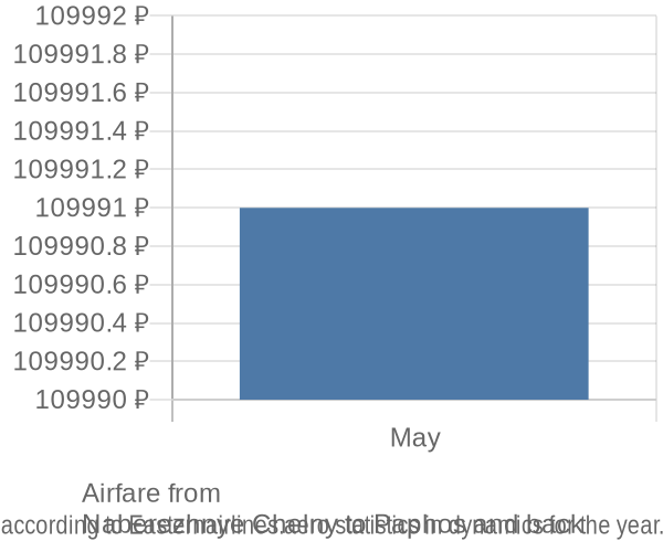 Airfare from 
Naberezhnye Chelny to Paphos prices