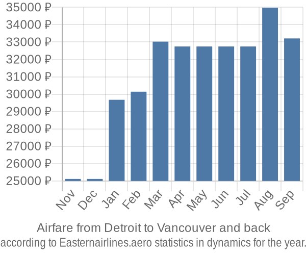 Airfare from Detroit to Vancouver prices