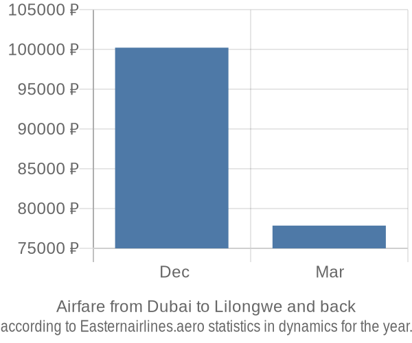 Airfare from Dubai to Lilongwe prices