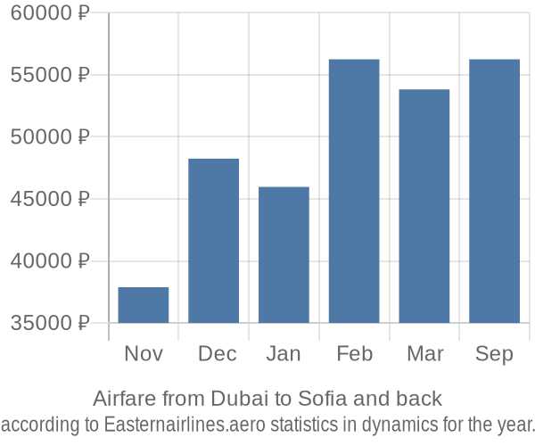 Airfare from Dubai to Sofia prices