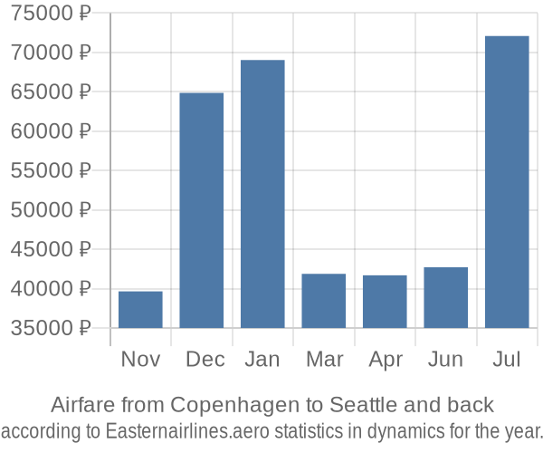 Airfare from Copenhagen to Seattle prices