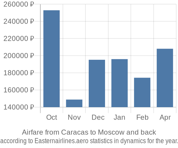 Airfare from Caracas to Moscow prices
