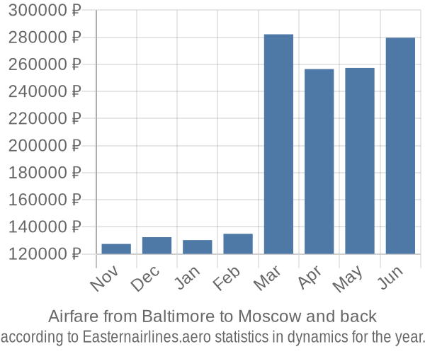 Airfare from Baltimore to Moscow prices