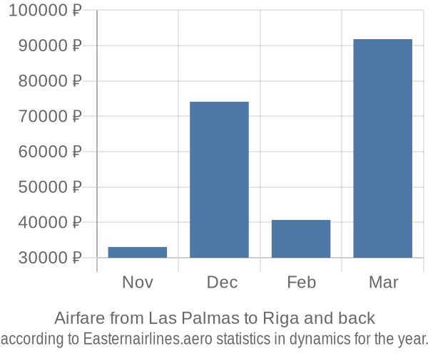 Airfare from Las Palmas to Riga prices