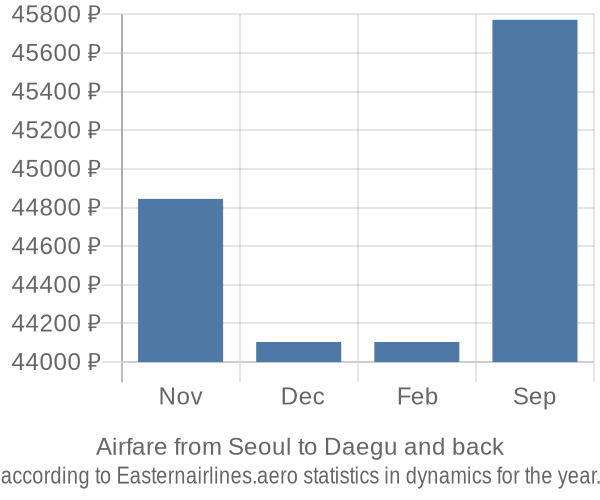 Airfare from Seoul to Daegu prices