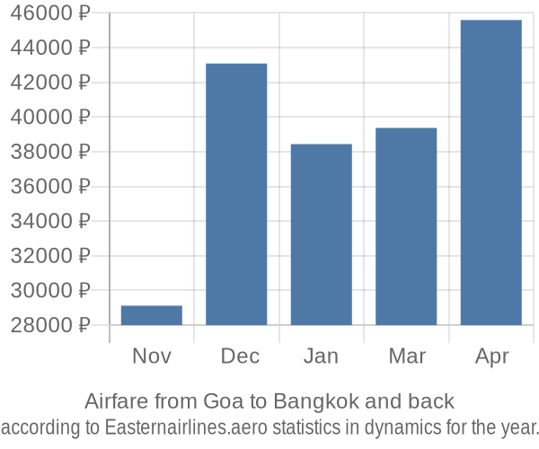 Airfare from Goa to Bangkok prices