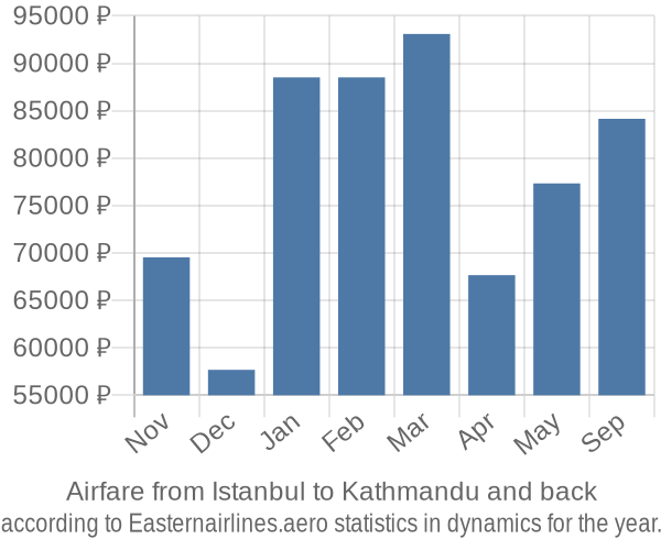 Airfare from Istanbul to Kathmandu prices