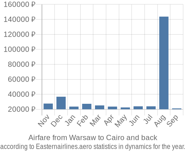 Airfare from Warsaw to Cairo prices