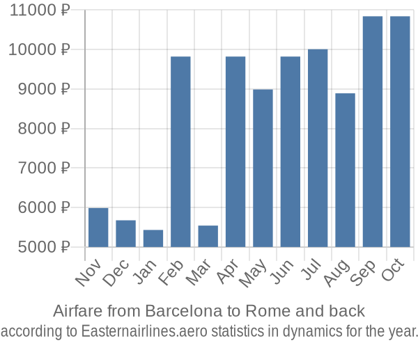 Airfare from Barcelona to Rome prices