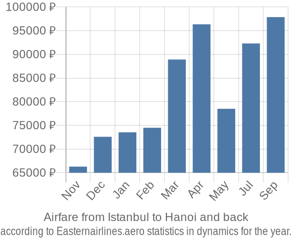 Airfare from Istanbul to Hanoi prices