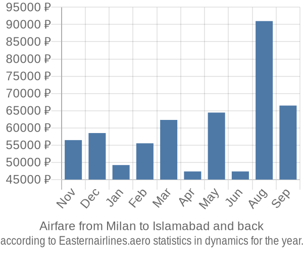 Airfare from Milan to Islamabad prices