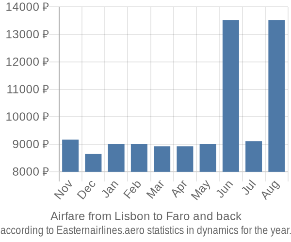 Airfare from Lisbon to Faro prices