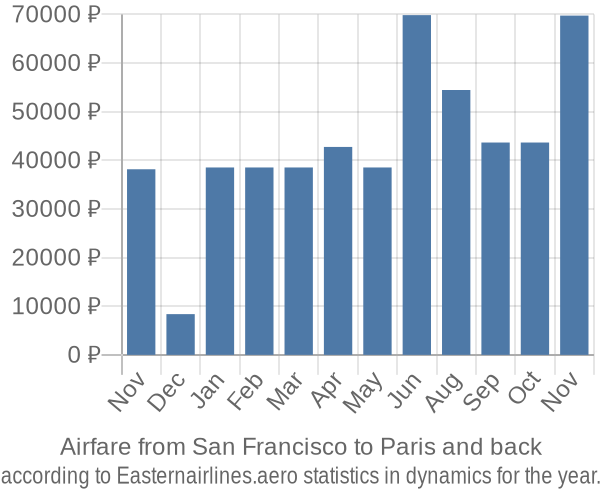 Airfare from San Francisco to Paris prices