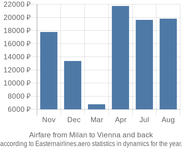 Airfare from Milan to Vienna prices
