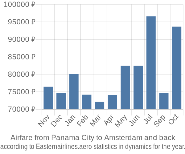 Airfare from Panama City to Amsterdam prices