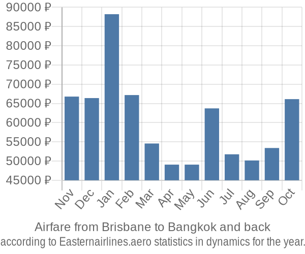 Airfare from Brisbane to Bangkok prices