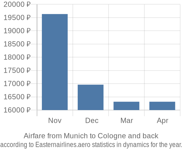 Airfare from Munich to Cologne prices