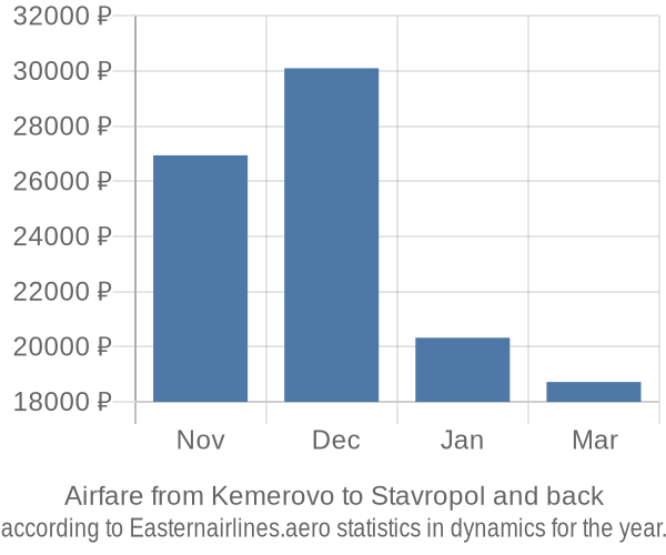 Airfare from Kemerovo to Stavropol prices