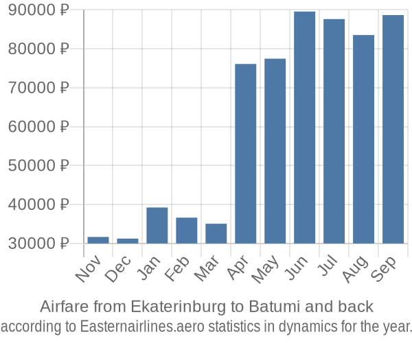 Airfare from Ekaterinburg to Batumi prices