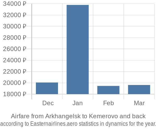 Airfare from Arkhangelsk to Kemerovo prices