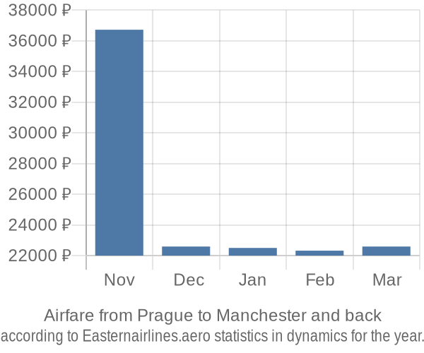 Airfare from Prague to Manchester prices