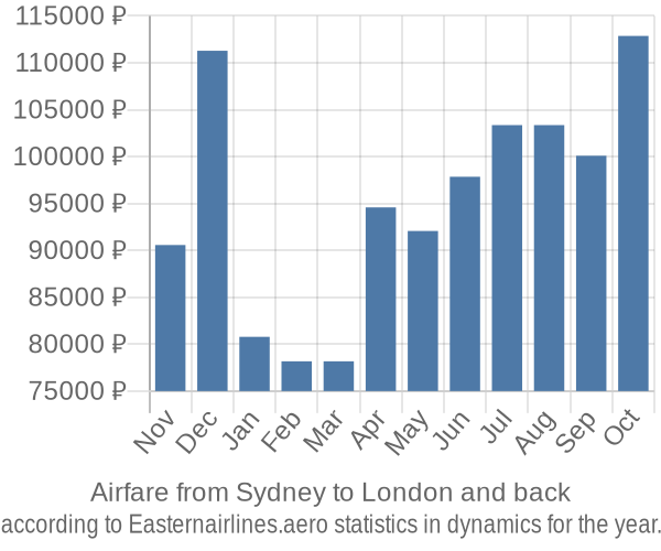 Airfare from Sydney to London prices