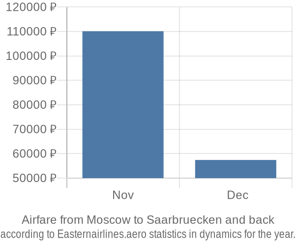 Airfare from Moscow to Saarbruecken prices