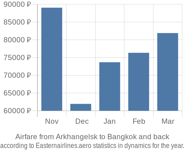 Airfare from Arkhangelsk to Bangkok prices