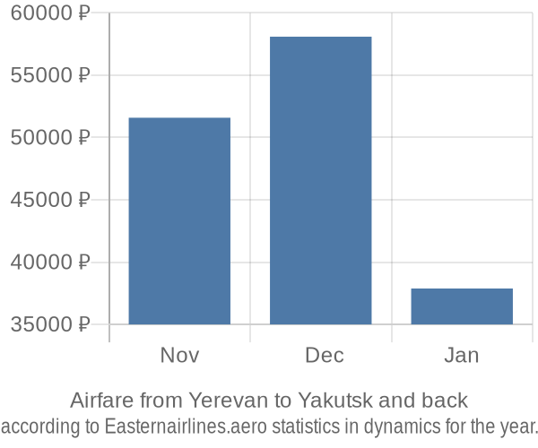 Airfare from Yerevan to Yakutsk prices