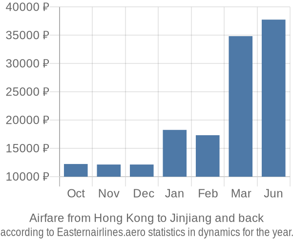 Airfare from Hong Kong to Jinjiang prices
