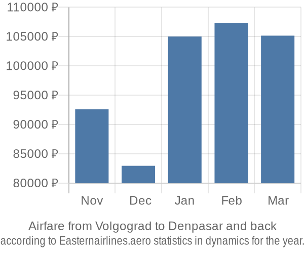 Airfare from Volgograd to Denpasar prices