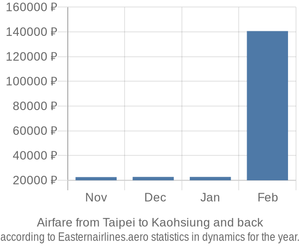 Airfare from Taipei to Kaohsiung prices