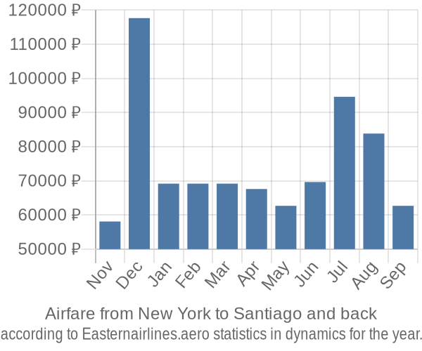 Airfare from New York to Santiago prices