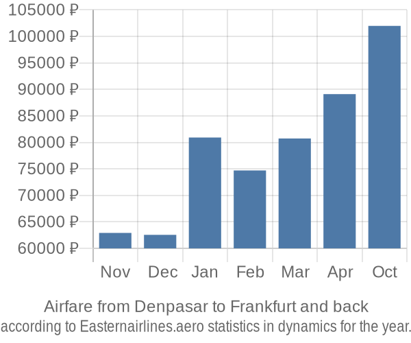 Airfare from Denpasar to Frankfurt prices