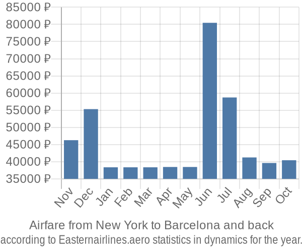 Airfare from New York to Barcelona prices