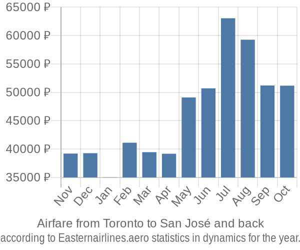 Airfare from Toronto to San José prices