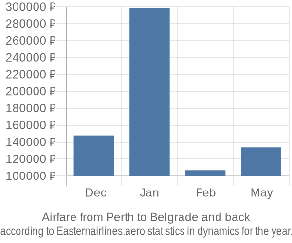 Airfare from Perth to Belgrade prices