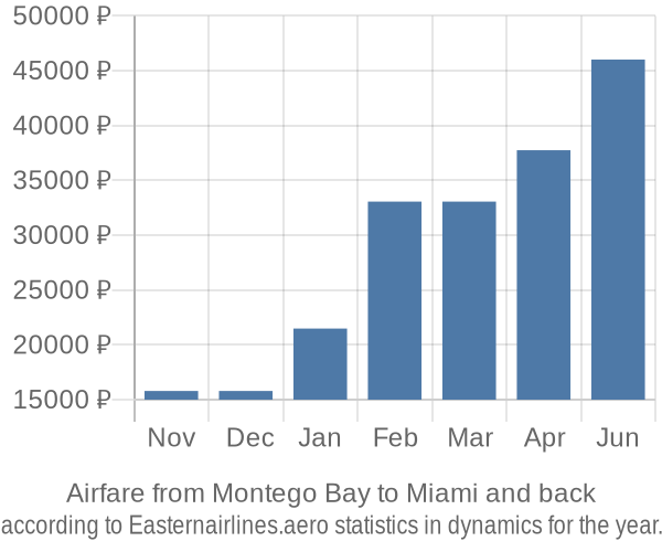 Airfare from Montego Bay to Miami prices