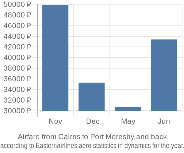 Airfare from Cairns to Port Moresby prices
