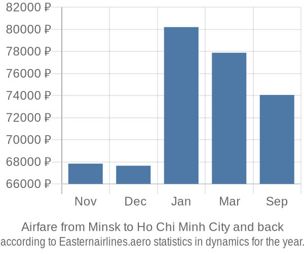 Airfare from Minsk to Ho Chi Minh City prices