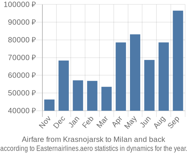 Airfare from Krasnojarsk to Milan prices