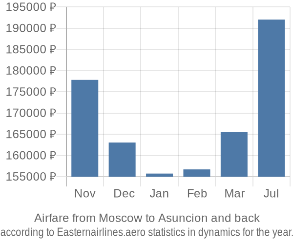 Airfare from Moscow to Asuncion prices