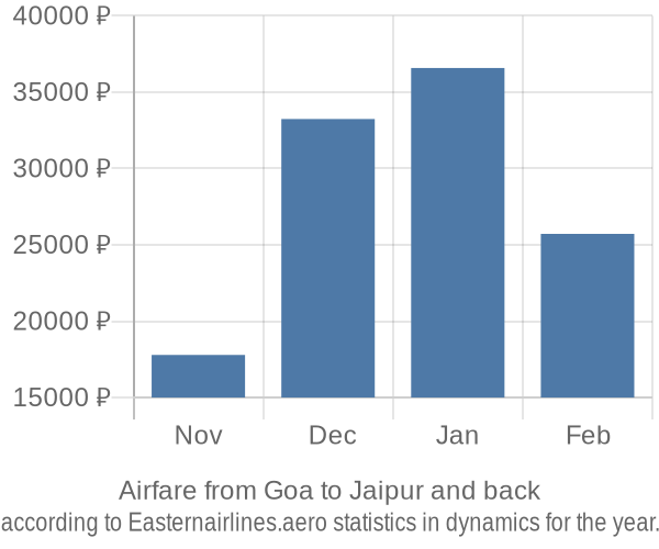 Airfare from Goa to Jaipur prices