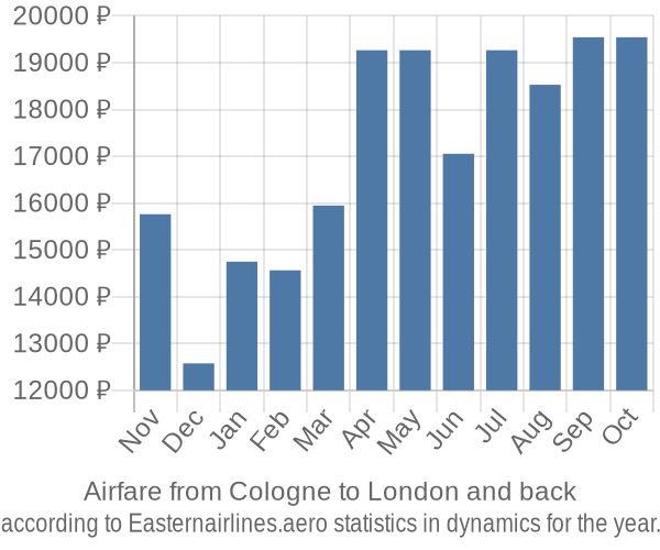Airfare from Cologne to London prices