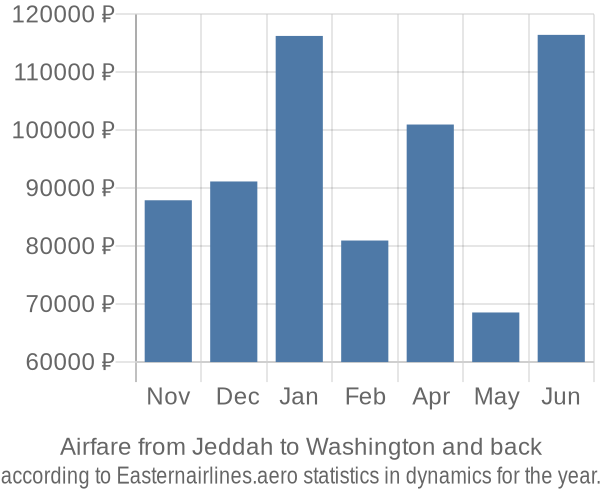 Airfare from Jeddah to Washington prices