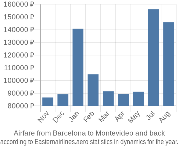 Airfare from Barcelona to Montevideo prices