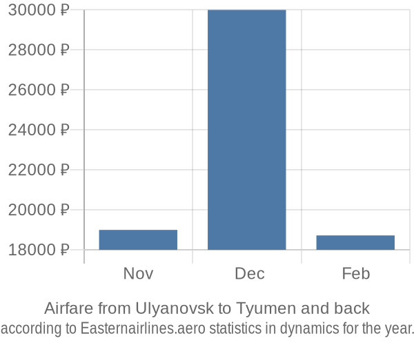 Airfare from Ulyanovsk to Tyumen prices