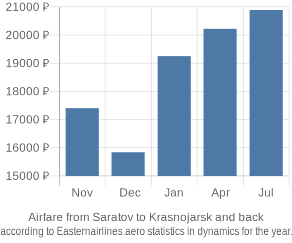 Airfare from Saratov to Krasnojarsk prices