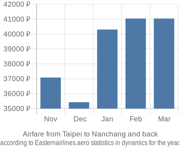 Airfare from Taipei to Nanchang prices